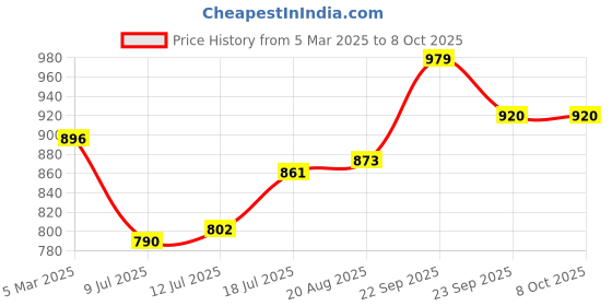 firstcry.com Mark & Mia Half Puffed Sleeves Frock with Seashell Print & Bow Applique - Pink mark & mia Price History Graph from 5 Mar 2025 to 7 Oct 2025
