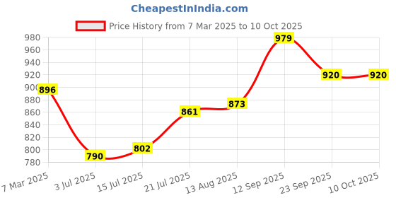 firstcry.com Mark & Mia Half Puffed Sleeves Frock with Seashell Print & Bow Applique - Pink mark & mia Price History Graph from 7 Mar 2025 to 10 Oct 2025
