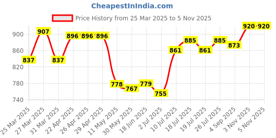 firstcry.com Mark & Mia Half Puffed Sleeves Front Open Cut & Sew Dress - Light Green mark & mia Price History Graph from 25 Mar 2025 to 5 Nov 2025