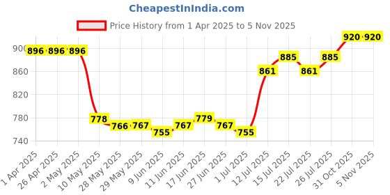 firstcry.com Mark & Mia Half Puffed Sleeves Front Open Cut & Sew Dress - Light Green mark & mia Price History Graph from 1 Apr 2025 to 3 Nov 2025