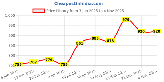 firstcry.com Mark & Mia Half Puffed Sleeves Front Open Cut & Sew Dress - Light Green mark & mia Price History Graph from 3 Jun 2025 to 3 Nov 2025