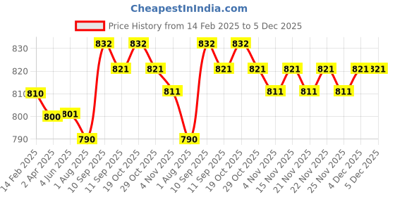 firstcry.com Mark & Mia Half Puffed Sleeves Jumpsuit - Yellow mark & mia Price History Graph from 14 Feb 2025 to 5 Dec 2025