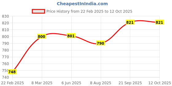 firstcry.com Mark & Mia Half Puffed Sleeves Jumpsuit - Yellow mark & mia Price History Graph from 22 Feb 2025 to 11 Oct 2025