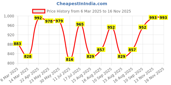 firstcry.com Mark & Mia Half Puffed Sleeves Knee Length Embroidered Peter Pan Collared Frcok with Pear Applique - Purple mark & mia Price History Graph from 6 Mar 2025 to 15 Nov 2025