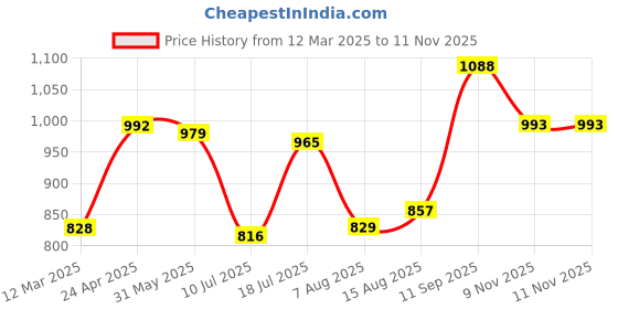 firstcry.com Mark & Mia Half Puffed Sleeves Knee Length Embroidered Peter Pan Collared Frcok with Pear Applique - Purple mark & mia Price History Graph from 12 Mar 2025 to 10 Nov 2025