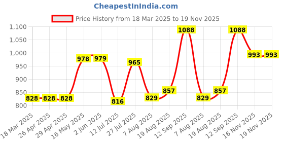 firstcry.com Mark & Mia Half Puffed Sleeves Knee Length Embroidered Peter Pan Collared Frcok with Pear Applique - Purple mark & mia Price History Graph from 18 Mar 2025 to 19 Nov 2025