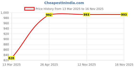 firstcry.com Mark & Mia Half Puffed Sleeves Knee Length Embroidered Peter Pan Collared Frcok with Pear Applique - Purple mark & mia Price History Graph from 13 Mar 2025 to 15 Nov 2025