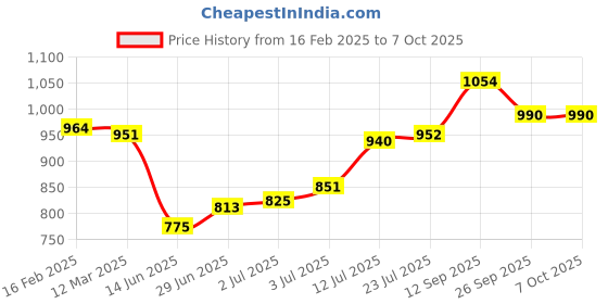 firstcry.com Mark & Mia Half Puffed Sleeves Knee Length Solid Frock with Peter Pan Collar - Red mark & mia Price History Graph from 16 Feb 2025 to 6 Oct 2025