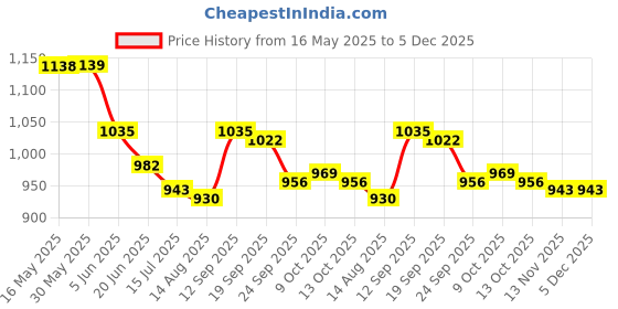 firstcry.com Mark & Mia Half Puffed Sleeves Legged Swimsuit With Girl Print - Dark Peach & Pink mark & mia Price History Graph from 16 May 2025 to 5 Dec 2025
