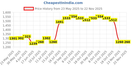 firstcry.com Mark & Mia Half Puffed Sleeves Party Dress With Floral Foil Print - Gold mark & mia Price History Graph from 23 May 2025 to 22 Nov 2025