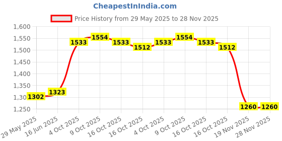 firstcry.com Mark & Mia Half Puffed Sleeves Party Dress With Floral Foil Print - Gold mark & mia Price History Graph from 29 May 2025 to 28 Nov 2025