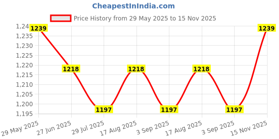 firstcry.com Mark & Mia Half Puffed Sleeves Party Dress With Floral Foil Print - Pink mark & mia Price History Graph from 29 May 2025 to 15 Nov 2025