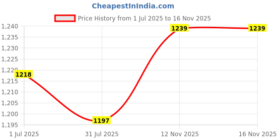 firstcry.com Mark & Mia Half Puffed Sleeves Party Dress With Floral Foil Print - Pink mark & mia Price History Graph from 1 Jul 2025 to 16 Nov 2025