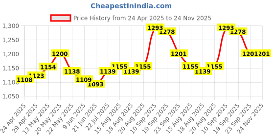 firstcry.com Mark & Mia Half Puffed Sleeves Party Frock with Headband & Butterfly Print - Light Green mark & mia Price History Graph from 24 Apr 2025 to 23 Nov 2025