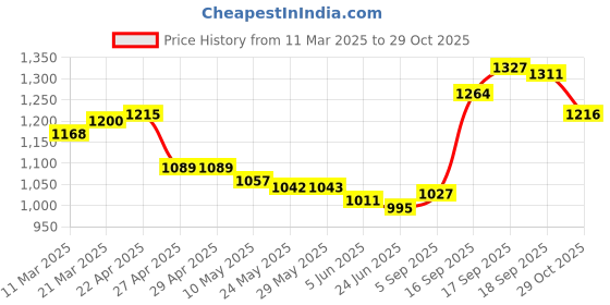 firstcry.com Mark & Mia Half Puffed Sleeves Party Frock with Headband & Pearl Embellishment - Blue mark & mia Price History Graph from 11 Mar 2025 to 29 Oct 2025