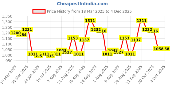 firstcry.com Mark & Mia Half Puffed Sleeves Party Frock with Headband & Pearl Embellishment - Blue mark & mia Price History Graph from 18 Mar 2025 to 4 Dec 2025
