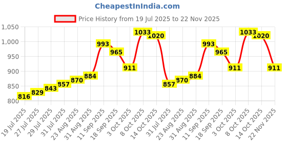firstcry.com Mark & Mia Half Puffed Sleeves Pom Pom Applique & Textured Tiered Party Frock - Pink mark & mia Price History Graph from 19 Jul 2025 to 22 Nov 2025