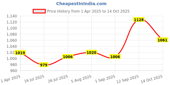firstcry.com Mark & Mia Half Puffed Sleeves Pom Pom Applique & Textured Tiered Party Frock - Red mark & mia Price History Graph from 1 Apr 2025 to 14 Oct 2025