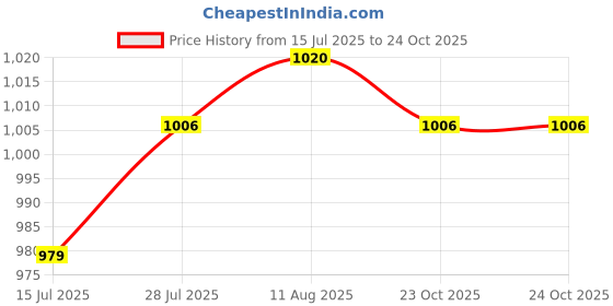 firstcry.com Mark & Mia Half Puffed Sleeves Pom Pom Applique & Textured Tiered Party Frock - Red mark & mia Price History Graph from 15 Jul 2025 to 23 Oct 2025