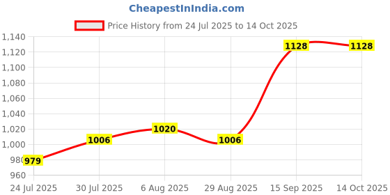firstcry.com Mark & Mia Half Puffed Sleeves Pom Pom Applique & Textured Tiered Party Frock - Red mark & mia Price History Graph from 24 Jul 2025 to 13 Oct 2025