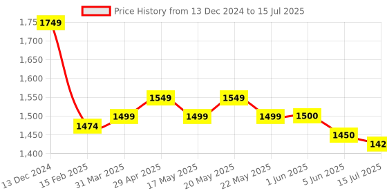 firstcry.com Mark & Mia Half Puffed Sleeves Sequined High & Low Party Frock with Sequin & Bow Detailing - Pink mark & mia Price History Graph from 13 Dec 2024 to 15 Jul 2025