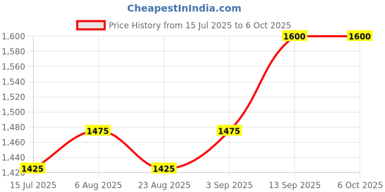 firstcry.com Mark & Mia Half Puffed Sleeves Sequined High & Low Party Frock with Sequin & Bow Detailing - Pink mark & mia Price History Graph from 15 Jul 2025 to 5 Oct 2025