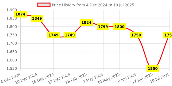 firstcry.com Mark & Mia Half Puffed Sleeves Sequined High & Low Party Frock with Sequin & Bow Detailing - Yellow mark & mia Price History Graph from 4 Dec 2024 to 10 Jul 2025