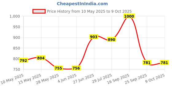 firstcry.com Mark & Mia Half Puffed Sleeves Solid Color Textured Top with Smocking - Turquoise mark & mia Price History Graph from 10 May 2025 to 9 Oct 2025