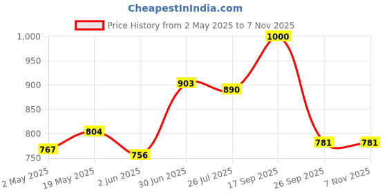 firstcry.com Mark & Mia Half Puffed Sleeves Solid Color Textured Top with Smocking - Turquoise mark & mia Price History Graph from 2 May 2025 to 7 Nov 2025