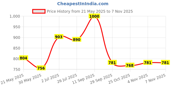 firstcry.com Mark & Mia Half Puffed Sleeves Solid Color Textured Top with Smocking - Turquoise mark & mia Price History Graph from 21 May 2025 to 6 Nov 2025