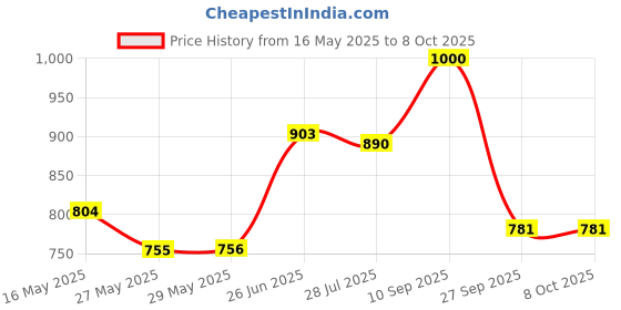 firstcry.com Mark & Mia Half Puffed Sleeves Solid Color Textured Top with Smocking - Turquoise mark & mia Price History Graph from 16 May 2025 to 8 Oct 2025