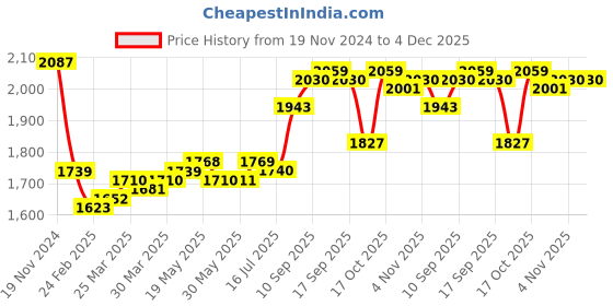 firstcry.com Mark & Mia Half Puffed Sleeves Solid Colour Party Frock with Floral Applique & Pearl Detailing- Pink mark & mia Price History Graph from 19 Nov 2024 to 4 Dec 2025
