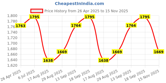 firstcry.com Mark & Mia Half Puffed Sleeves Solid Colour Party Frock with Pearl Detailing & Applique - Maroon mark & mia Price History Graph from 26 Apr 2025 to 15 Nov 2025