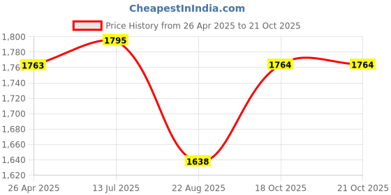 firstcry.com Mark & Mia Half Puffed Sleeves Solid Colour Party Frock with Pearl Detailing & Applique - Maroon mark & mia Price History Graph from 26 Apr 2025 to 20 Oct 2025