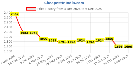 firstcry.com Mark & Mia Half Puffed Sleeves Solid Colour Party Frock with Pearl Detailing - Navy Blue mark & mia Price History Graph from 4 Dec 2024 to 5 Dec 2025