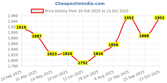 firstcry.com Mark & Mia Half Puffed Sleeves Solid Colour Party Frock with Pearl Detailing - Red mark & mia Price History Graph from 20 Feb 2025 to 13 Oct 2025