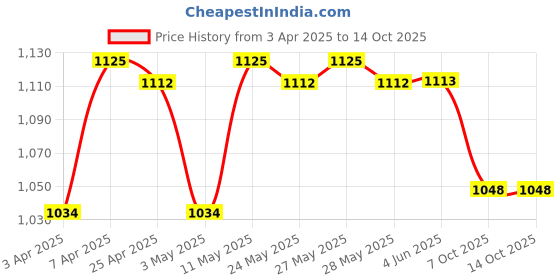 firstcry.com Mark & Mia Half Raglan Frock Swimsuit with Tropical Print - Blue mark & mia Price History Graph from 3 Apr 2025 to 14 Oct 2025