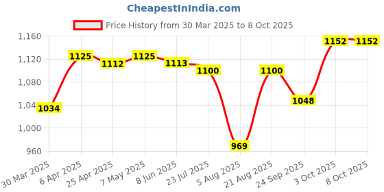 firstcry.com Mark & Mia Half Raglan Frock Swimsuit with Tropical Print - Blue mark & mia Price History Graph from 30 Mar 2025 to 8 Oct 2025