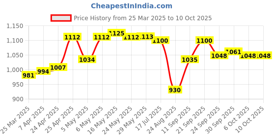 firstcry.com Mark & Mia Half Raglan Frock Swimsuit with Tropical Print - Pink mark & mia Price History Graph from 25 Mar 2025 to 10 Oct 2025