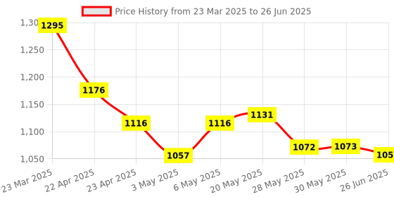 firstcry.com Mark & Mia Half Raglan Sleeves Flared Legged Swimsuit With Color Block Design - Light Green mark & mia Price History Graph from 23 Mar 2025 to 26 Jun 2025