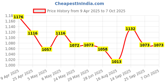 firstcry.com Mark & Mia Half Raglan Sleeves Flared Legged Swimsuit With Color Block Design - Light Green mark & mia Price History Graph from 9 Apr 2025 to 7 Oct 2025