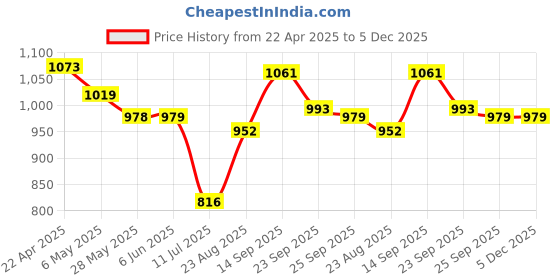 firstcry.com Mark & Mia Half Raglan Sleeves Frock Swimsuit - Blue mark & mia Price History Graph from 22 Apr 2025 to 5 Dec 2025