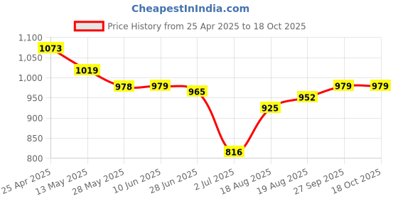 firstcry.com Mark & Mia Half Raglan Sleeves Frock Swimsuit - Blue mark & mia Price History Graph from 25 Apr 2025 to 18 Oct 2025