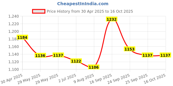 firstcry.com Mark & Mia Half Raglan Sleeves Frock Swimsuit - Blue mark & mia Price History Graph from 30 Apr 2025 to 16 Oct 2025
