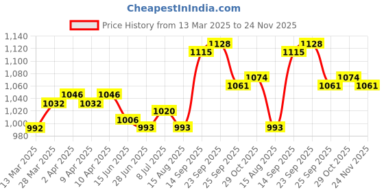 firstcry.com Mark & Mia Half Raglan Sleeves Jumpsuit with Butterfly Applique - Light Blue mark & mia Price History Graph from 13 Mar 2025 to 24 Nov 2025