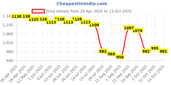 firstcry.com Mark & Mia Half Raglan Sleeves Legged Swimsuit - Blue mark & mia Price History Graph from 26 Apr 2025 to 13 Oct 2025