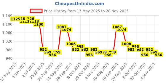 firstcry.com Mark & Mia Half Raglan Sleeves Legged Swimsuit - Blue mark & mia Price History Graph from 13 May 2025 to 28 Nov 2025