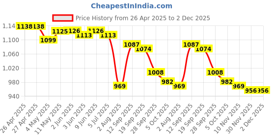 firstcry.com Mark & Mia Half Raglan Sleeves Legged Swimsuit - Blue mark & mia Price History Graph from 26 Apr 2025 to 2 Dec 2025