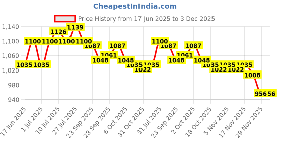 firstcry.com Mark & Mia Half Raglan Sleeves Legged Swimsuit with Animal Print & Cap - Blue mark & mia Price History Graph from 17 Jun 2025 to 2 Dec 2025