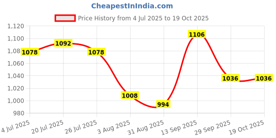 firstcry.com Mark & Mia Half Raglan Sleeves Legged Swimsuit with Animal Print - Pink mark & mia Price History Graph from 4 Jul 2025 to 18 Oct 2025